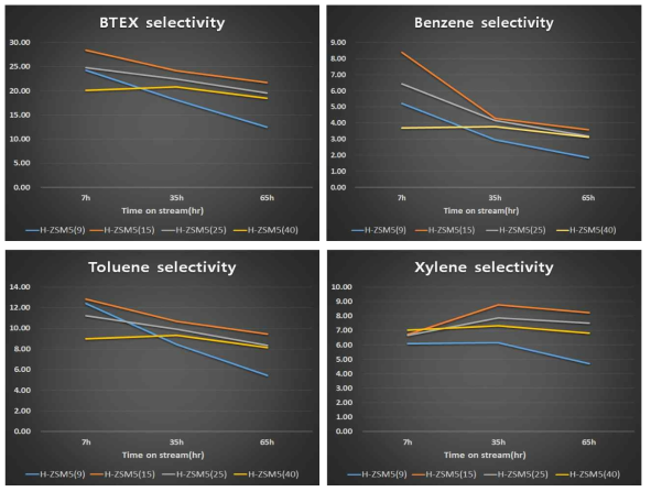 Si/Al ratio 변화에 따른 H-ZSM5 촉매의 BTEX 선택도 및 벤젠, 톨루엔, 자일렌 선택도 분포