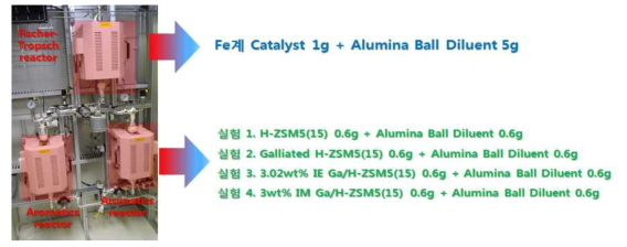 Ga 담지 방법에 따른 H-ZSM5 촉매의 실험 조건