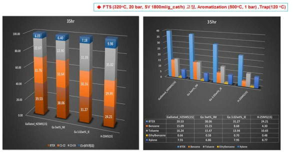 반응 35시간 이후 Ga 담지 방법에 따른 H-ZSM5 촉매의 탄화수소 및 BTEX 선택도 분포