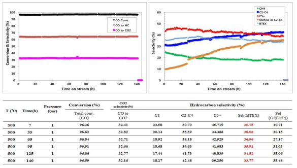 Ga 3wt% Impregnation으로 담지된 H-ZSM5(15) 촉매의 반응 결과; CO 전환율 및 탄화수소 선택도