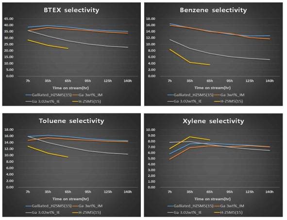 Ga 담지 방법에 따른 H-ZSM5 촉매의 BTEX 선택도 및 벤젠, 톨루엔, 자일렌 선택도 분포