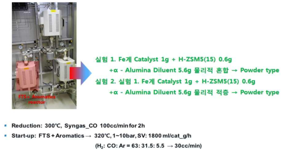 FTS+Aromatics 혼합 방법에 따른 촉매의 실험 조건