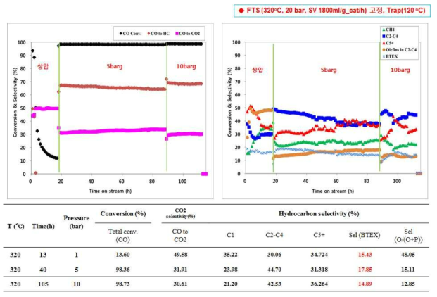 FTS+Aromatics 혼합(Mixed)된 촉매의 반응 결과; CO 전환율 및 탄화수소 선택도