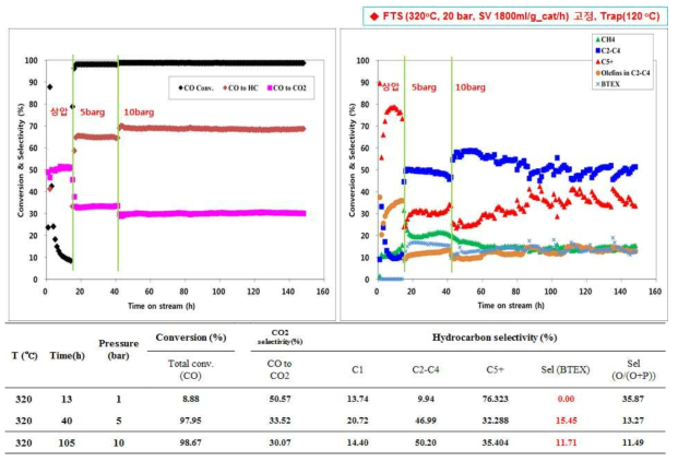 FTS+Aromatics 혼합(적층)된 촉매의 반응 결과; CO 전환율 및 탄화수소 선택도