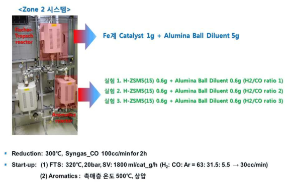 합성가스 비율 변화에 따른 H-ZSM5(15) 촉매의 실험 조건