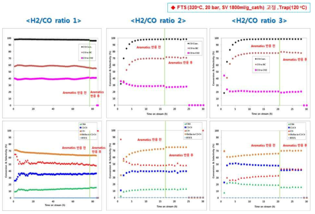 합성가스 비율 변화에 따른 촉매 FTS 반응 결과; CO 전환율 및 탄화수소 선택도