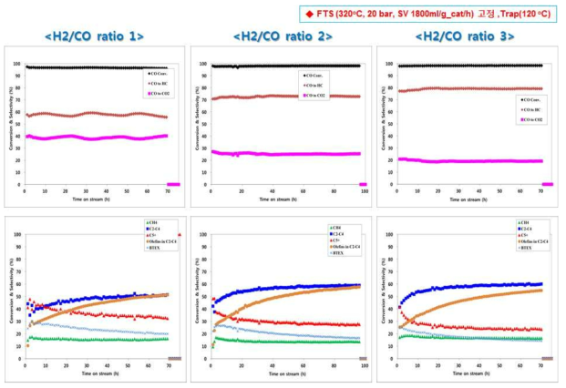 합성가스 비율 변화에 따른 촉매 Aromatics 반응 결과; CO 전환율 및 탄화수소 선택도