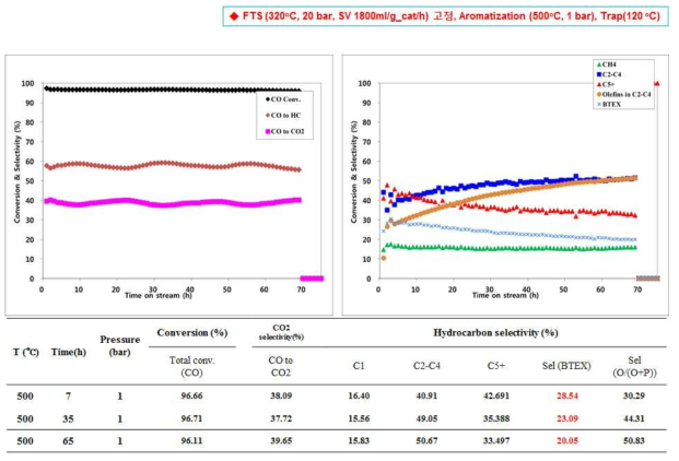 H2/CO ratio 1 조건에서 H-ZSM5(15) 촉매의 반응 결과; CO 전환율 및 탄화수소 선택도