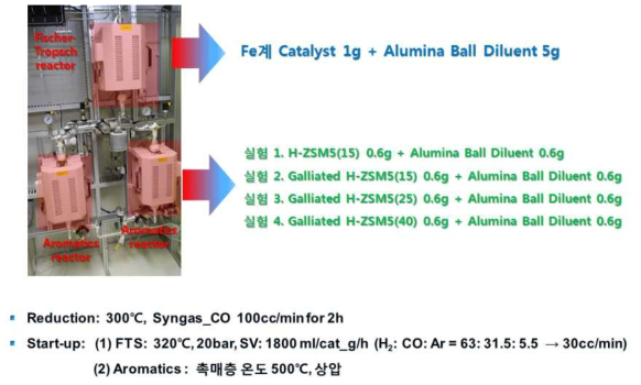 Galliated된 H-ZSM5의 Si/Al 비율 변화에 따른 촉매의 실험 조건