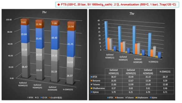반응 7시간 이후 Galliated된 H-ZSM5의 Si/Al ratio 변화에 따른 촉매의 탄화수소 및 BTEX 선택도 분포