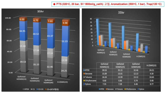 반응 35시간 이후 Galliated된 H-ZSM5의 Si/Al ratio 변화에 따른 촉매의 탄화수소 및 BTEX 선택도 분포
