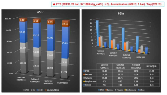 반응 65시간 이후 Galliated된 H-ZSM5의 Si/Al ratio 변화에 따른 촉매의 탄화수소 및 BTEX 선택도 분포