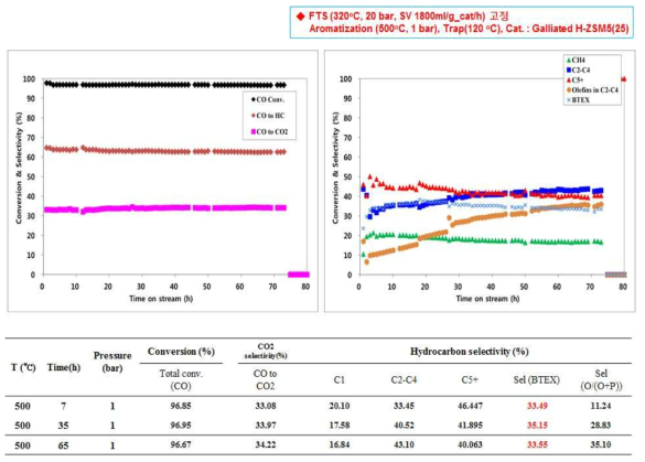 Galliated된 H-ZSM5(25) 촉매의 반응 결과; CO 전환율 및 탄화수소 선택도