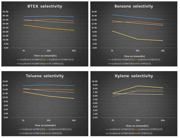 Galliated된 H-ZSM5 촉매의 Si/Al 비율에 따른 BTEX 선택도 및 벤젠, 톨루엔, 자일렌 선택도 분포