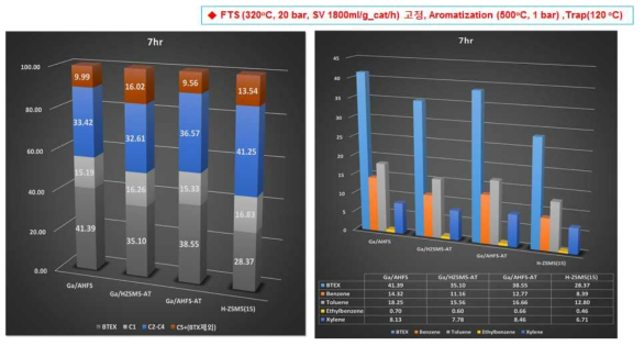 반응 7시간 이후 Ga이 담지된 처리 방법에 따른 H-ZSM5 촉매의 탄화수소 및 BTEX 선택도 분포