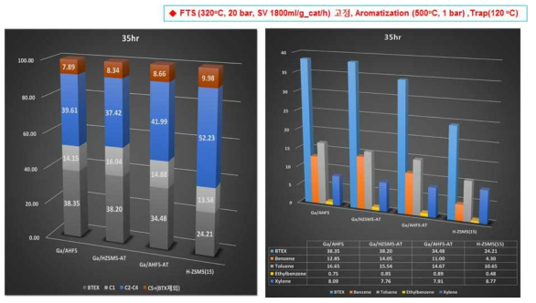 반응 35시간 이후 Ga이 담지된 처리 방법이 다른 4개의 H-ZSM5 촉매의 탄화수소 및 BTEX
