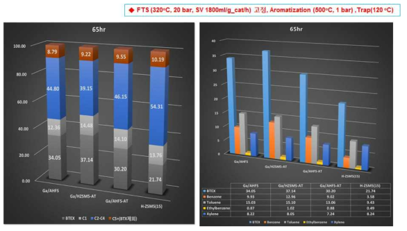 반응 65시간 이후 Ga이 담지된 처리 방법이 다른 4개의 H-ZSM5 촉매의 탄화수소 및 BTEX