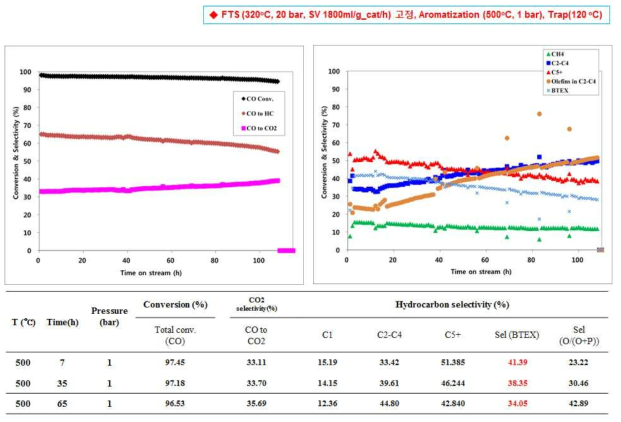 Ga/AHFS-HZSM5(40) 촉매의 반응 결과; CO 전환율 및 탄화수소 선택도