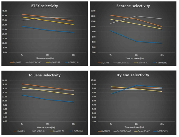 Ga이 담지된 처리 방법에 따른 BTEX 선택도 및 벤젠, 톨루엔, 자일렌 선택도 분포