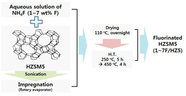 HZSM-5의 fluorination