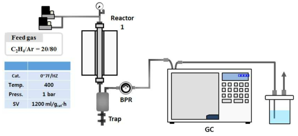 Ethylene to aromatization (ETA) reactor system