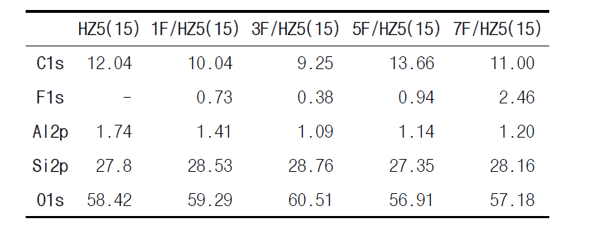 제조된 촉매의 XPS결과
