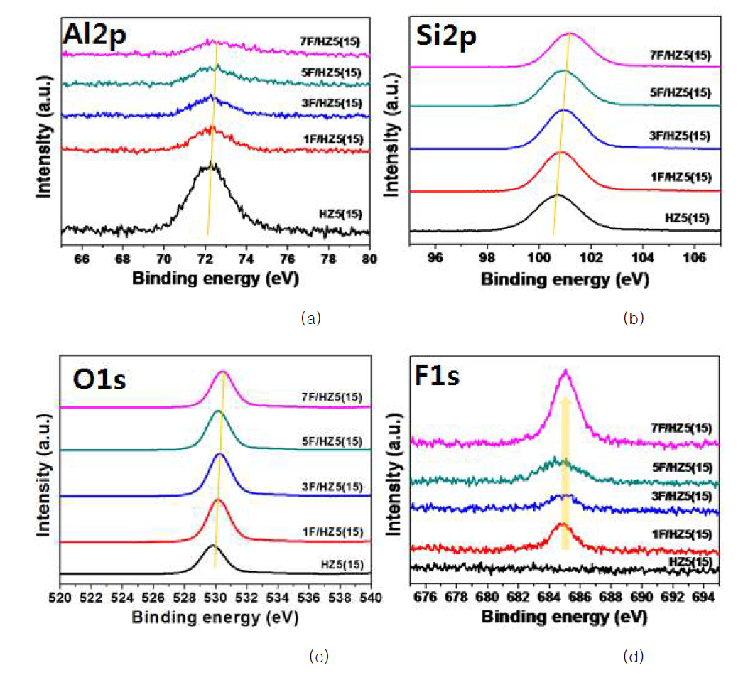 High resolution XPS spectrum