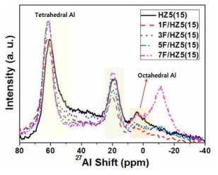 제조된 촉매의 27Al-NMR