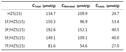 제조된 촉매의 Acidic properties