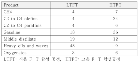 SASOL 공정에서의 생성물들의 선택성 (탄소기준)