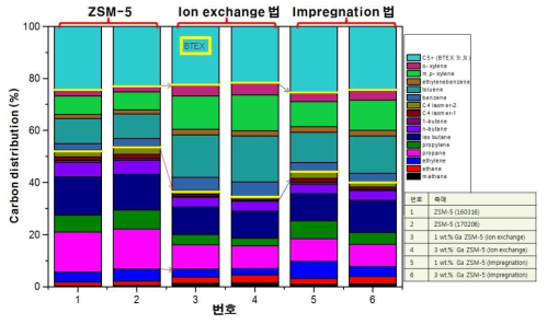 1차년도 ETA 연구 결과 정리 (Carbon distribution 실험 평균값)