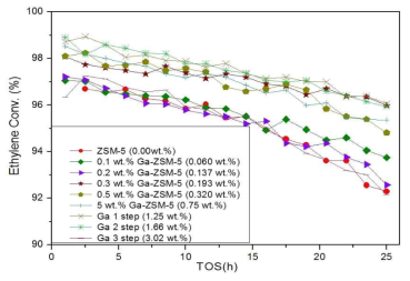 Ga 함유량에 따른 ethylene 전환율