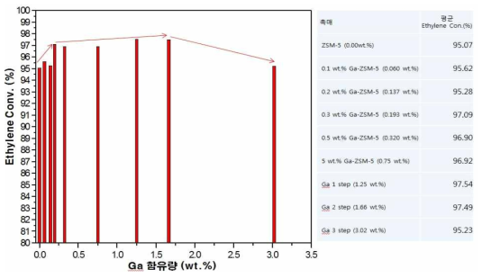 Ga 함유량에 따른 ethylene 전환율 평균값