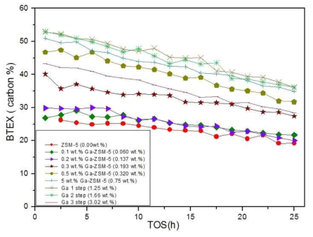Ga 함유량에 따른 BTEX 생성량