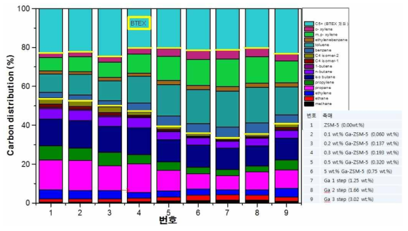 Ga 함유량에 따른 carbon distribution 실험 평균값