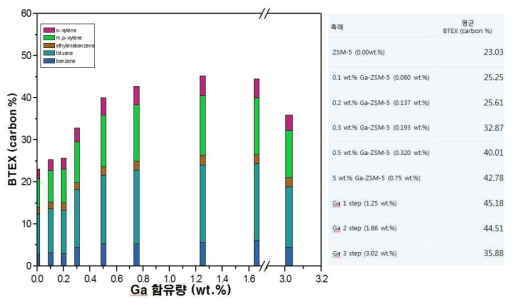 Ga 함유량에 따른 BTEX 생성량 평균값 정리