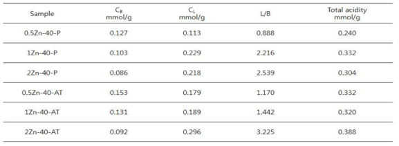 Parent 촉매와 알칼리 처리된 Zn-HZSM-5 촉매 Pyridine-IR 분석 결과