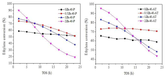 Parent 촉매와 알칼리 처리된 Zn-HZSM-5 촉매의 에틸렌 전환율