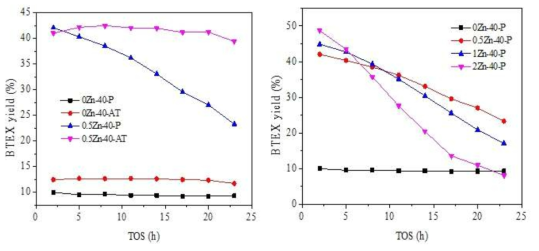 Parent 촉매와 알칼리 처리된 Zn-HZSM-5 촉매의 BTEX yield