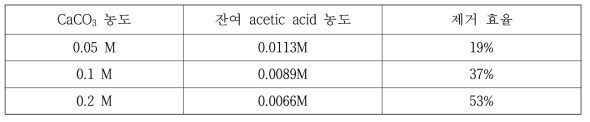 CaCO3 농도에 따른 acetic acid 제거 효율