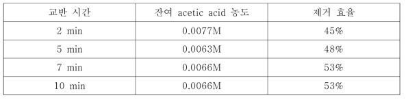 교반에 따른 acetic acid 제거효율시간