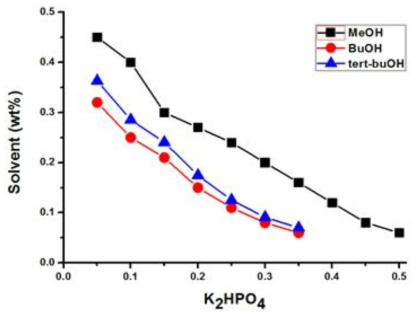 K2HPO4와 용매의 양에 따른 binodal 곡선