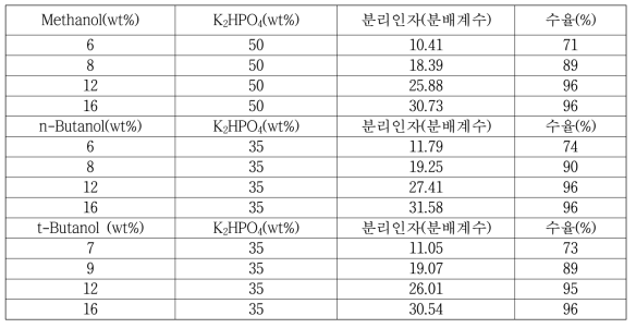 Solvent-K2HPO4 수상이성분계 추출