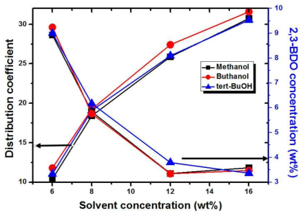 Solvent-K2HPO4 수상이성분계 2,3-BDO 추출효율