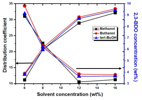 Solvent-K4P2O7 수상이성분계 2,3-BDO 추출효율
