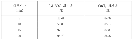 1차 분리정제 용액의 부산물 제거 효율과 2,3-BDO 회수율