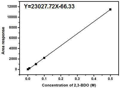HPLC 분석을 위한 2,3-BDO 용액의 calibration curve