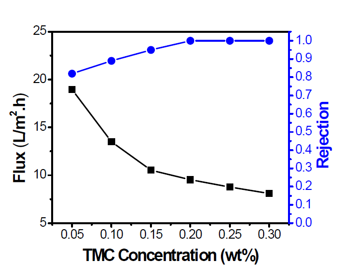 PSF 기반 복합역삼투 분리막 제조 TMC 함량에 따른 영향