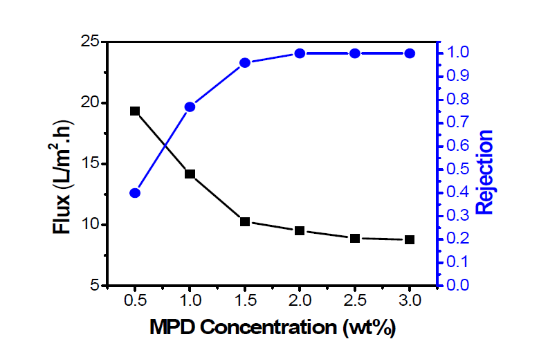 PSF 기반 복합역삼투 분리막 제조 MPD 함량에 따른 영향