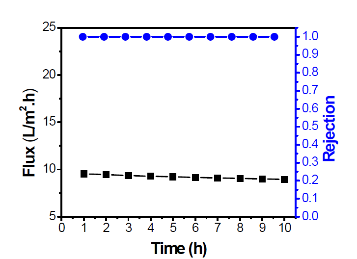 PSF 기반 복합역삼투 분리막의 투과시간에 따른 영향
